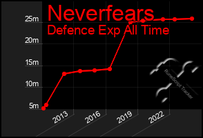 Total Graph of Neverfears