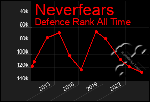 Total Graph of Neverfears