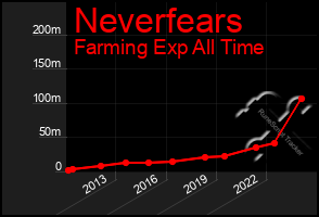 Total Graph of Neverfears