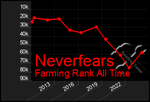 Total Graph of Neverfears