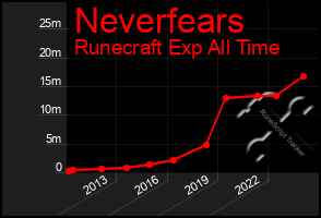 Total Graph of Neverfears