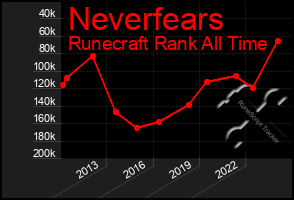 Total Graph of Neverfears