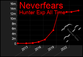 Total Graph of Neverfears