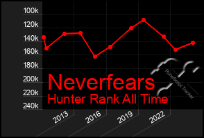 Total Graph of Neverfears