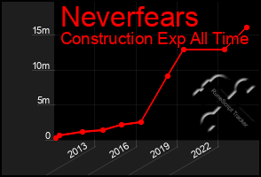 Total Graph of Neverfears