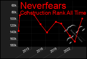 Total Graph of Neverfears