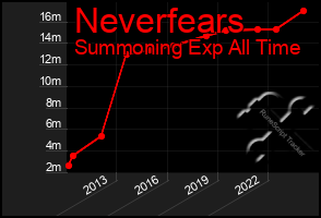 Total Graph of Neverfears