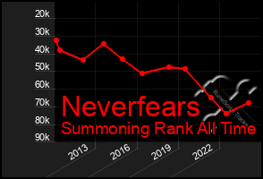 Total Graph of Neverfears