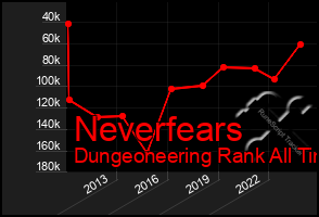 Total Graph of Neverfears