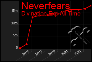 Total Graph of Neverfears