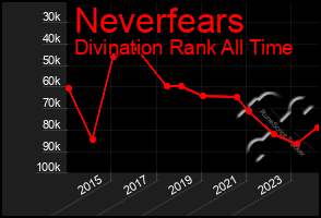 Total Graph of Neverfears