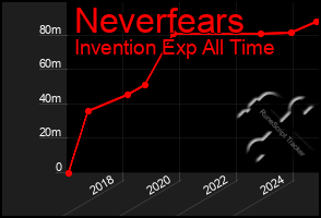 Total Graph of Neverfears