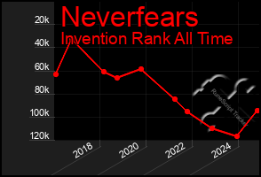 Total Graph of Neverfears