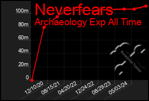 Total Graph of Neverfears