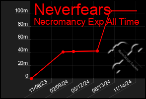 Total Graph of Neverfears