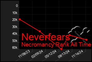 Total Graph of Neverfears