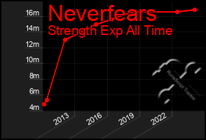 Total Graph of Neverfears