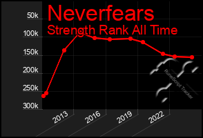 Total Graph of Neverfears