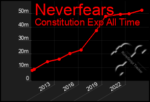 Total Graph of Neverfears