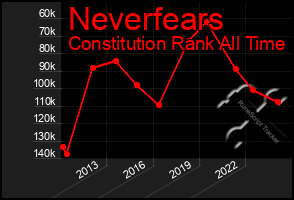 Total Graph of Neverfears