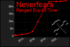 Total Graph of Neverfears