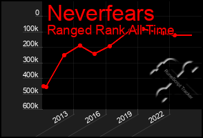 Total Graph of Neverfears