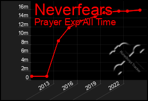 Total Graph of Neverfears