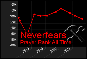 Total Graph of Neverfears