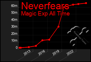 Total Graph of Neverfears