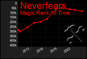 Total Graph of Neverfears