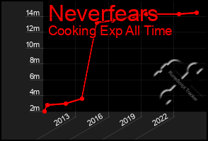 Total Graph of Neverfears