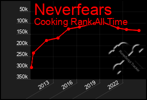 Total Graph of Neverfears