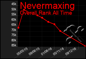 Total Graph of Nevermaxing