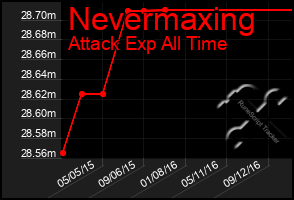 Total Graph of Nevermaxing