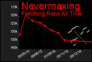 Total Graph of Nevermaxing