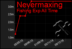 Total Graph of Nevermaxing