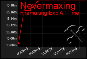 Total Graph of Nevermaxing