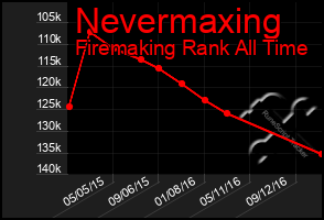 Total Graph of Nevermaxing