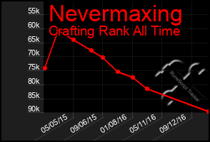 Total Graph of Nevermaxing