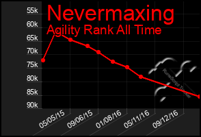 Total Graph of Nevermaxing