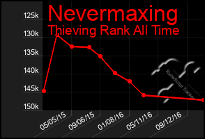 Total Graph of Nevermaxing