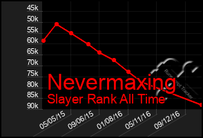 Total Graph of Nevermaxing