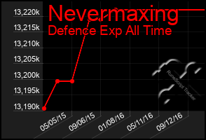 Total Graph of Nevermaxing