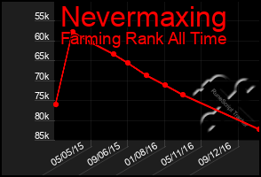 Total Graph of Nevermaxing