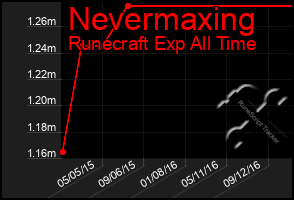 Total Graph of Nevermaxing