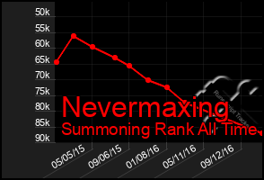 Total Graph of Nevermaxing