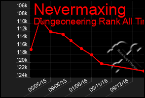 Total Graph of Nevermaxing