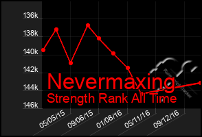 Total Graph of Nevermaxing