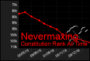 Total Graph of Nevermaxing