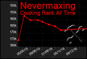 Total Graph of Nevermaxing